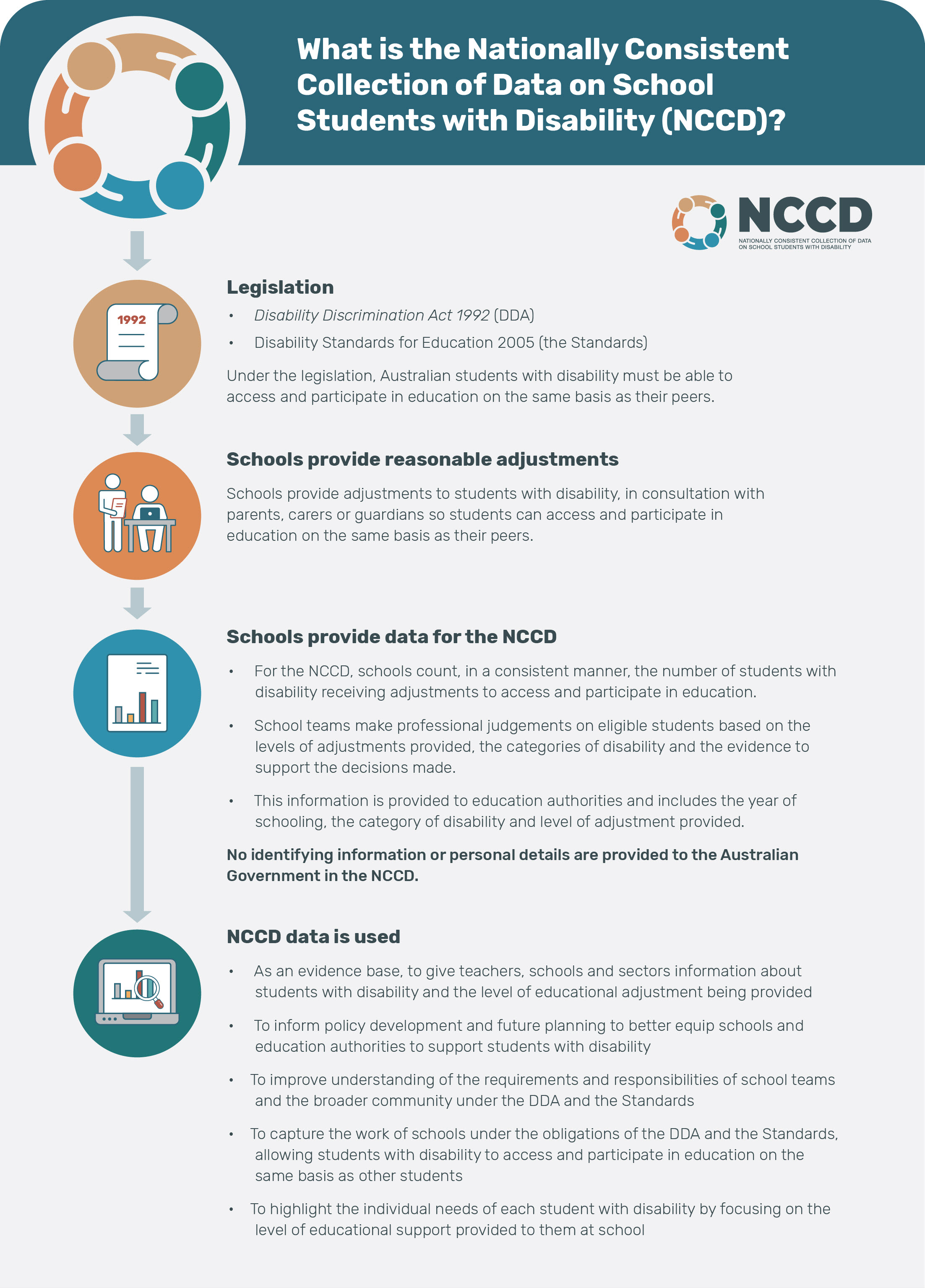 What is the NCCD? - Nationally Consistent Collection of Data